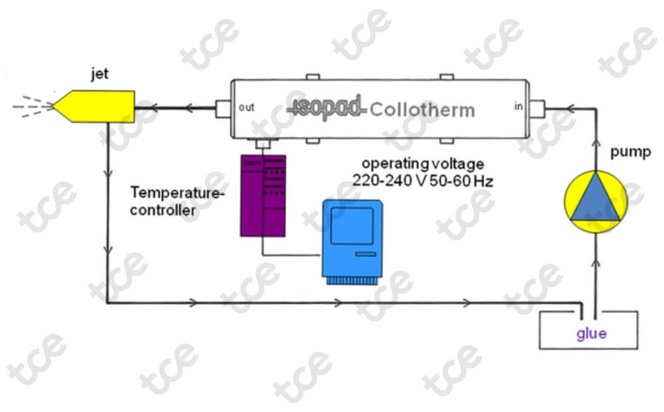 Collotherm